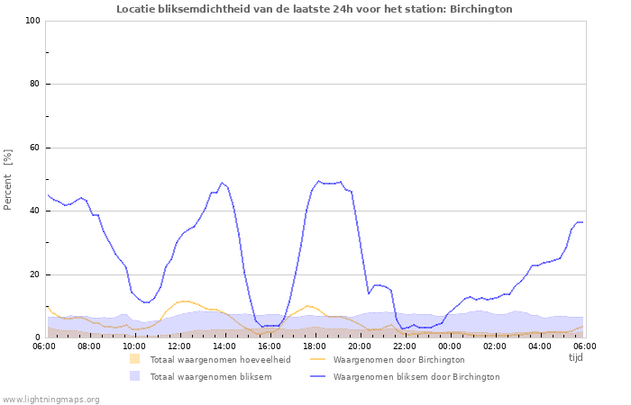 Grafieken: Locatie bliksemdichtheid