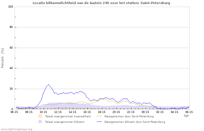 Grafieken: Locatie bliksemdichtheid