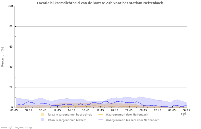 Grafieken: Locatie bliksemdichtheid