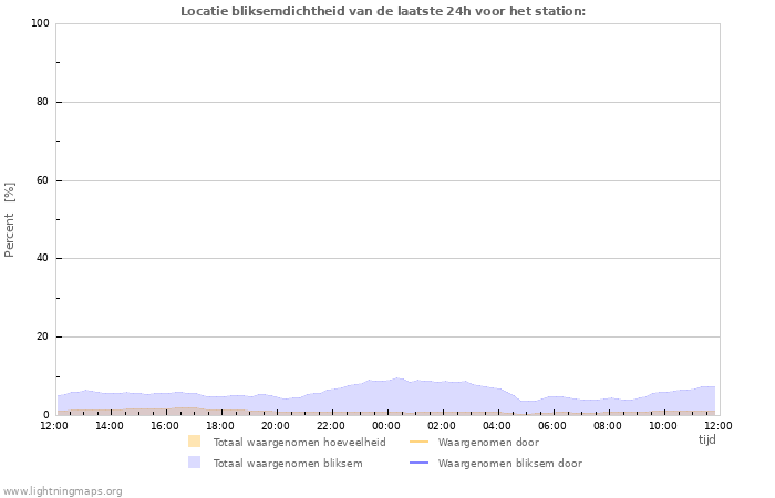 Grafieken: Locatie bliksemdichtheid