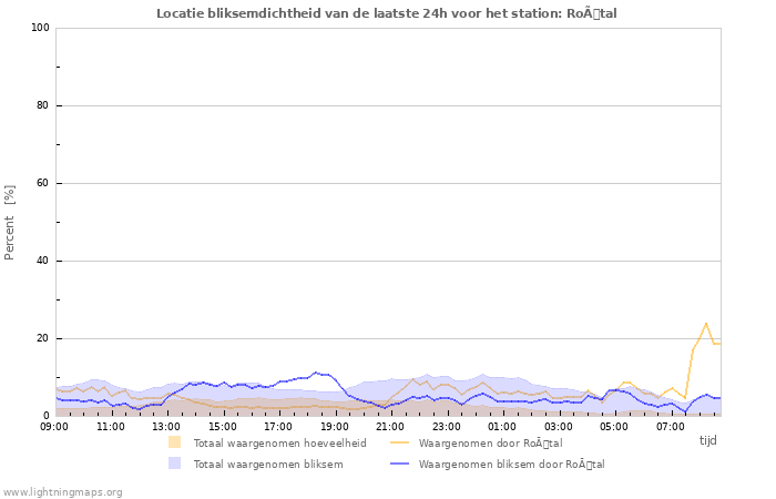 Grafieken: Locatie bliksemdichtheid