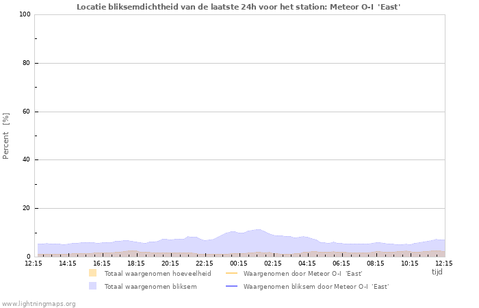 Grafieken: Locatie bliksemdichtheid