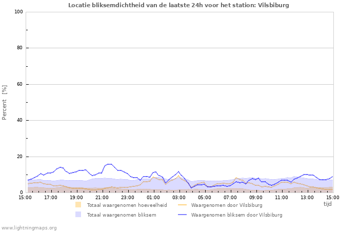 Grafieken: Locatie bliksemdichtheid