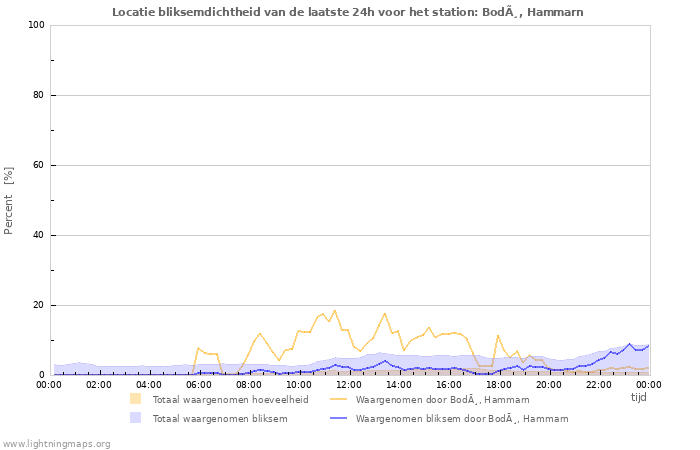 Grafieken: Locatie bliksemdichtheid