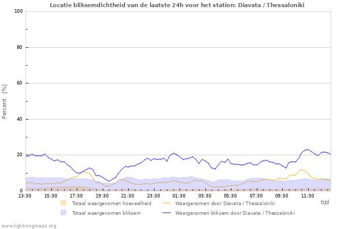 Grafieken: Locatie bliksemdichtheid