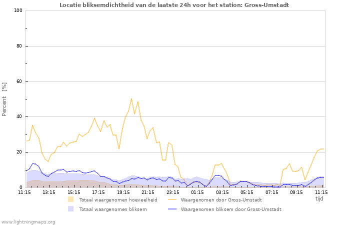 Grafieken: Locatie bliksemdichtheid