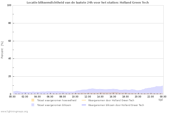 Grafieken: Locatie bliksemdichtheid