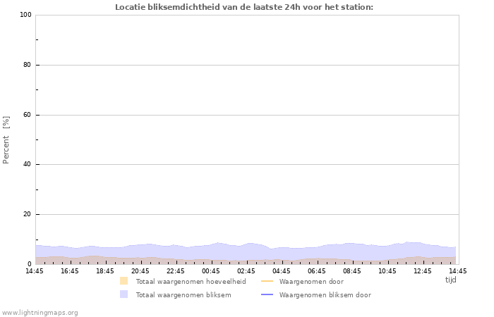 Grafieken: Locatie bliksemdichtheid