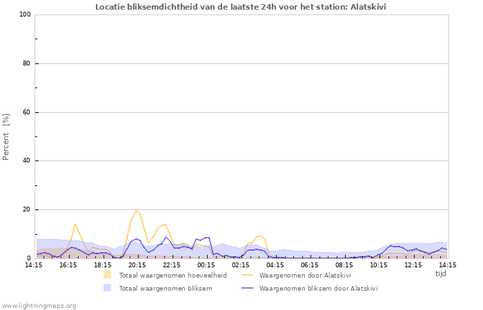 Grafieken: Locatie bliksemdichtheid