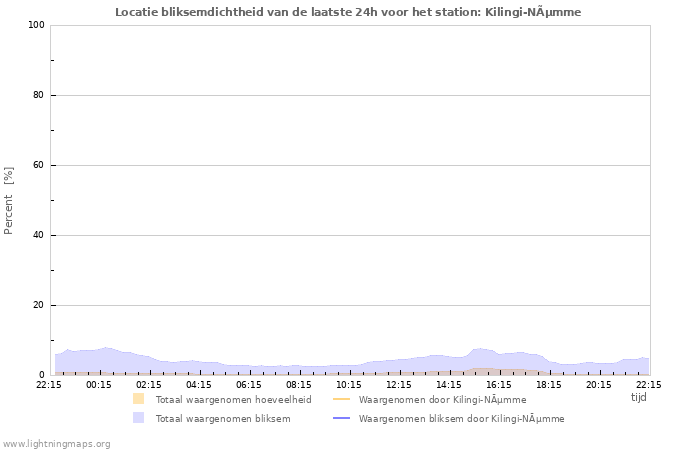 Grafieken: Locatie bliksemdichtheid