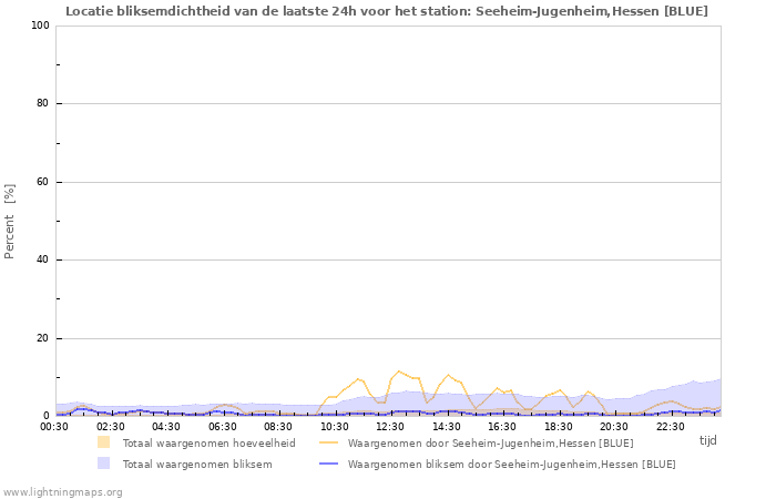 Grafieken: Locatie bliksemdichtheid