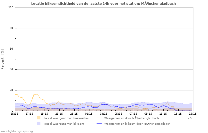 Grafieken: Locatie bliksemdichtheid