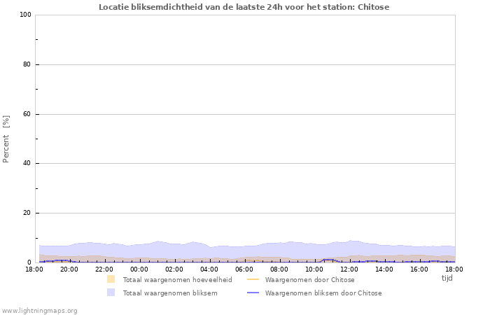 Grafieken: Locatie bliksemdichtheid