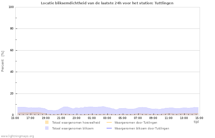 Grafieken: Locatie bliksemdichtheid