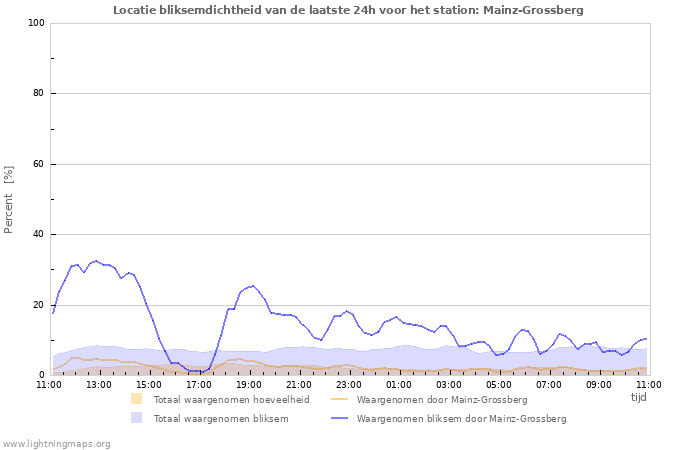 Grafieken: Locatie bliksemdichtheid