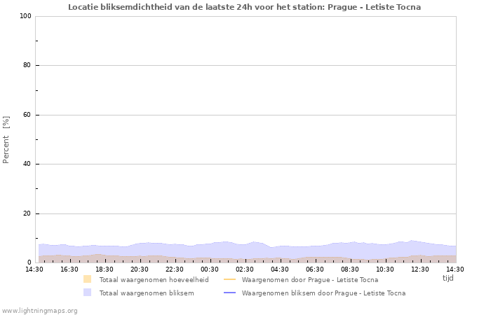 Grafieken: Locatie bliksemdichtheid