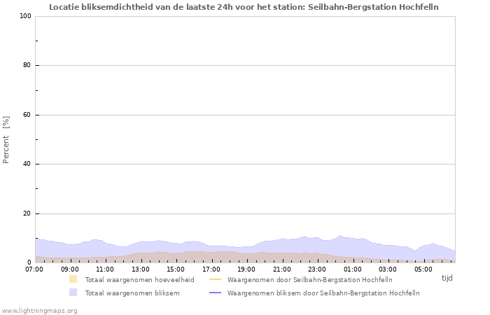 Grafieken: Locatie bliksemdichtheid