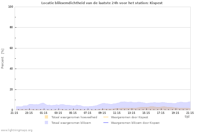 Grafieken: Locatie bliksemdichtheid