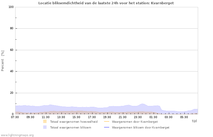 Grafieken: Locatie bliksemdichtheid