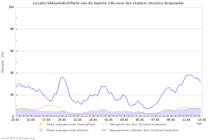 Grafieken: Locatie bliksemdichtheid