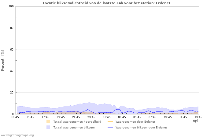 Grafieken: Locatie bliksemdichtheid