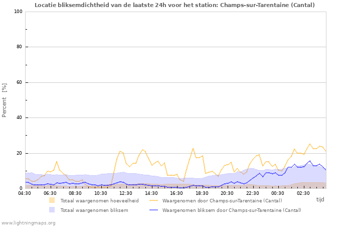 Grafieken: Locatie bliksemdichtheid