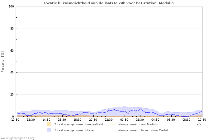 Grafieken: Locatie bliksemdichtheid