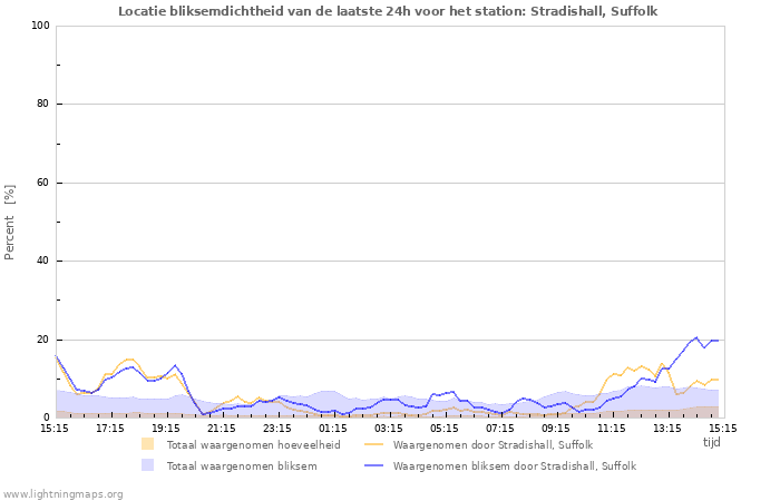 Grafieken: Locatie bliksemdichtheid