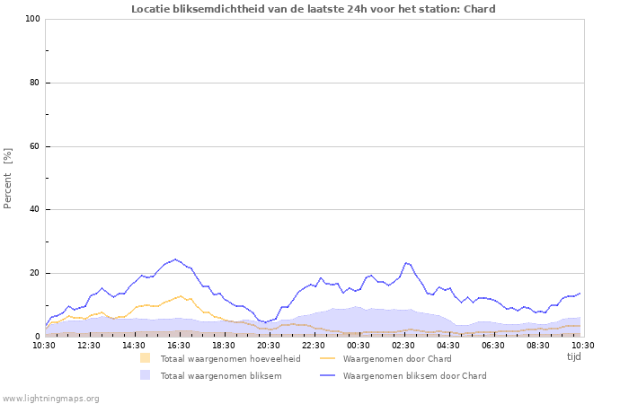 Grafieken: Locatie bliksemdichtheid