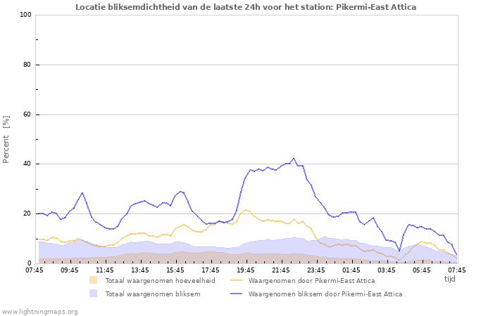 Grafieken: Locatie bliksemdichtheid