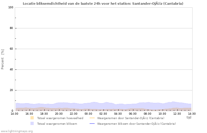 Grafieken: Locatie bliksemdichtheid