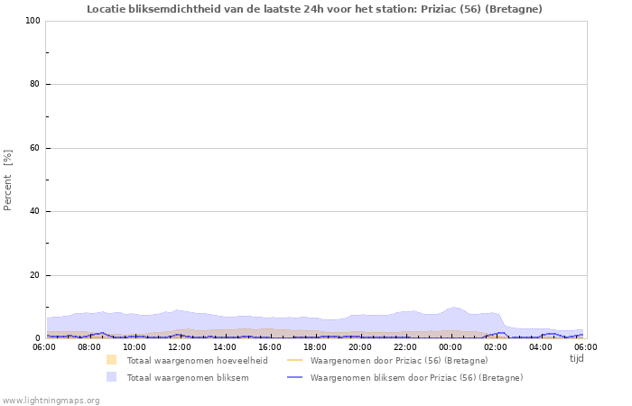 Grafieken: Locatie bliksemdichtheid