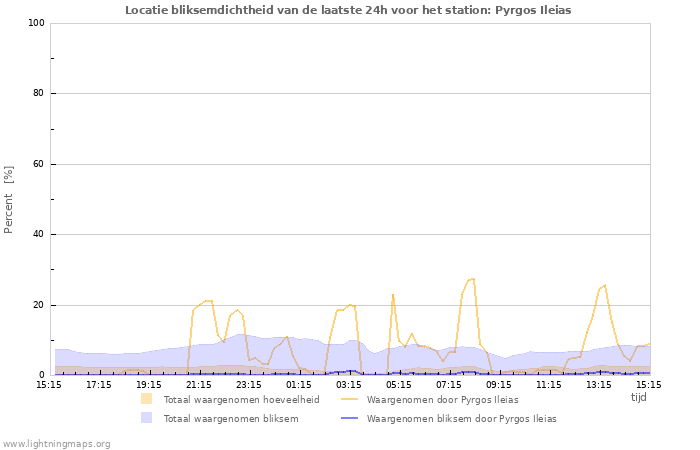 Grafieken: Locatie bliksemdichtheid