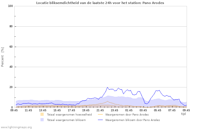 Grafieken: Locatie bliksemdichtheid