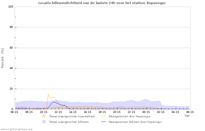 Grafieken: Locatie bliksemdichtheid