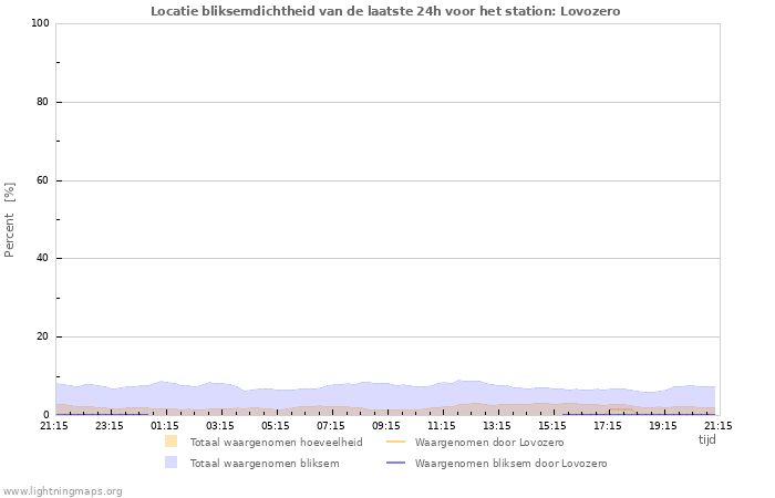 Grafieken: Locatie bliksemdichtheid