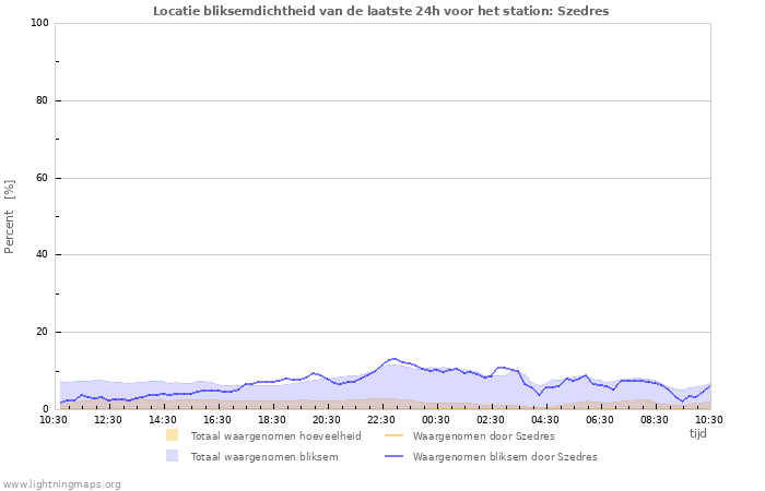 Grafieken: Locatie bliksemdichtheid