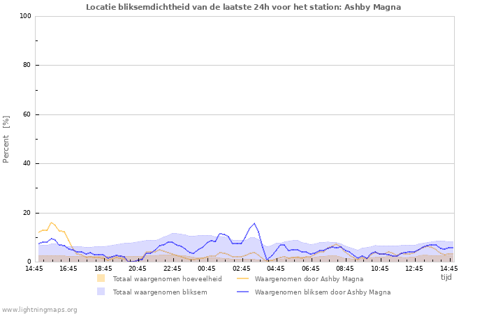 Grafieken: Locatie bliksemdichtheid