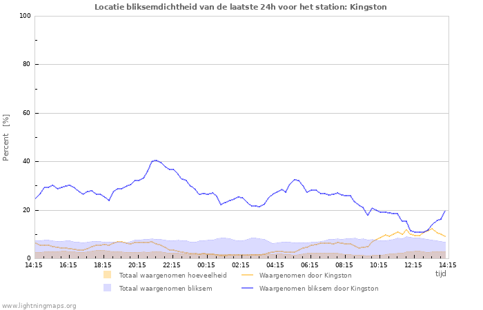 Grafieken: Locatie bliksemdichtheid