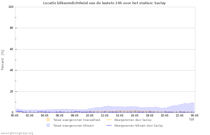 Grafieken: Locatie bliksemdichtheid