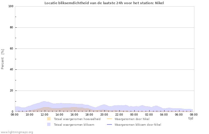 Grafieken: Locatie bliksemdichtheid