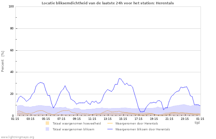 Grafieken: Locatie bliksemdichtheid