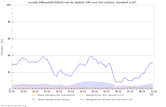 Grafieken: Locatie bliksemdichtheid