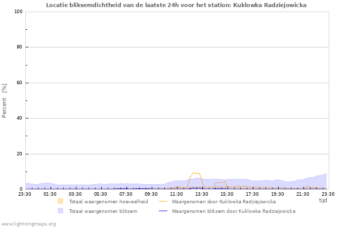 Grafieken: Locatie bliksemdichtheid