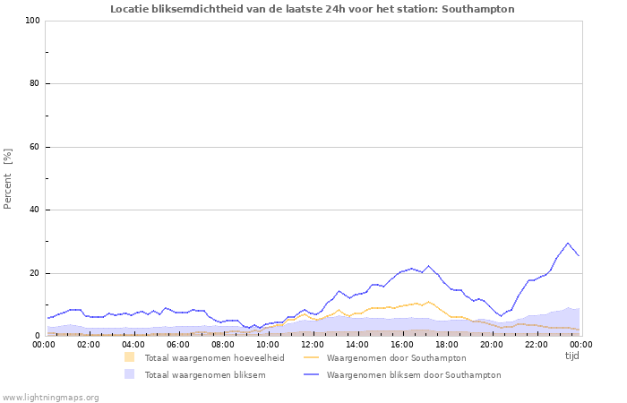 Grafieken: Locatie bliksemdichtheid