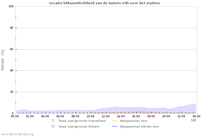 Grafieken: Locatie bliksemdichtheid