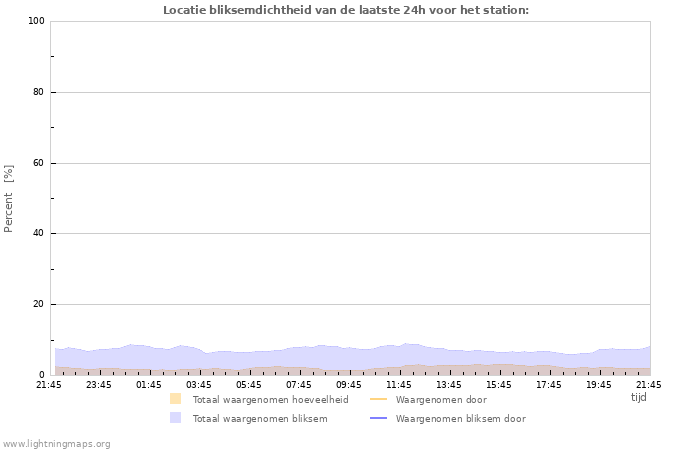 Grafieken: Locatie bliksemdichtheid