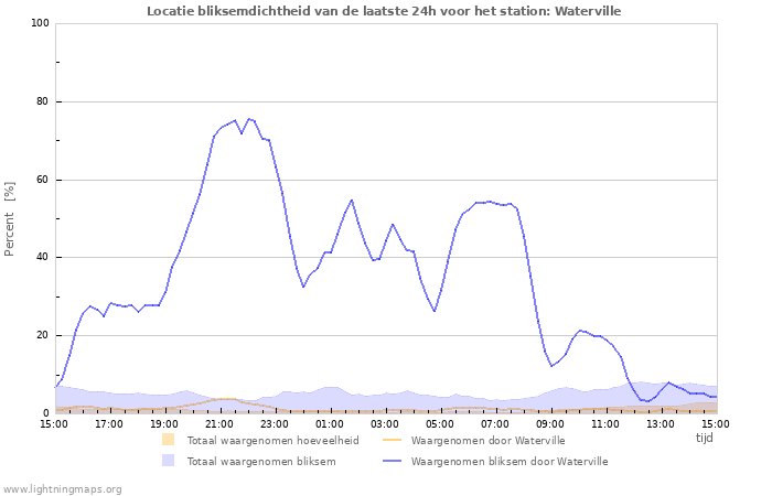 Grafieken: Locatie bliksemdichtheid