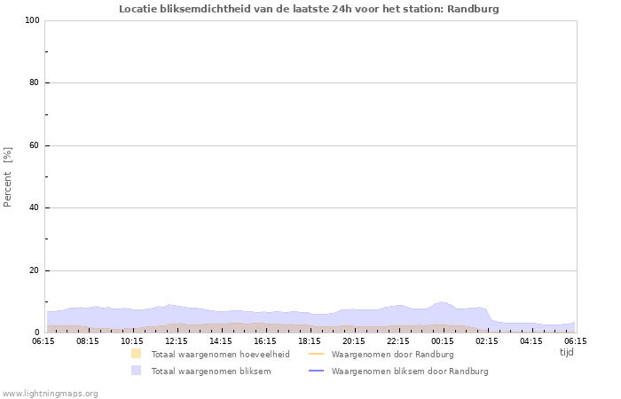 Grafieken: Locatie bliksemdichtheid