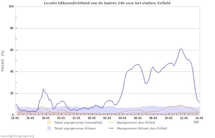 Grafieken: Locatie bliksemdichtheid